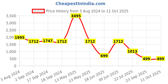 myntra.com Sherrif Shoes Women Peach-Coloured Party Block Pumps sherrif shoes Price History Graph from 3 Aug 2024 to 11 Oct 2025