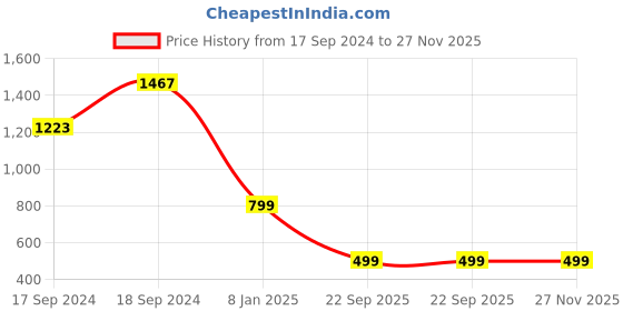 myntra.com Sherrif Shoes Women Peep Toes Block Heels sherrif shoes Price History Graph from 17 Sep 2024 to 27 Nov 2025