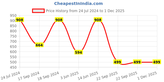 myntra.com Sherrif Shoes Women Peep Toes Party Block Heels sherrif shoes Price History Graph from 24 Jul 2024 to 1 Dec 2025