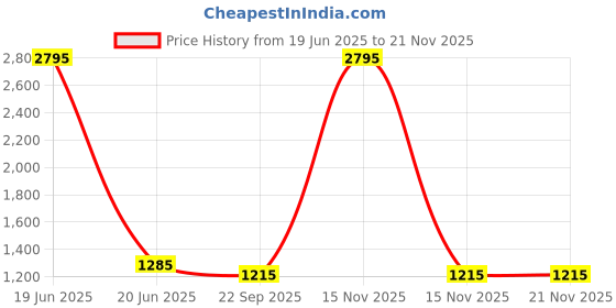 myntra.com Sherrif Shoes Women Pointed Toe Block Pumps sherrif shoes Price History Graph from 19 Jun 2025 to 19 Nov 2025