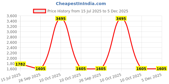 myntra.com Sherrif Shoes Women Pointed Toe Slim Heel Mules sherrif shoes Price History Graph from 15 Jul 2025 to 5 Dec 2025