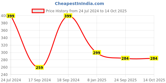 myntra.com Sherrif Shoes Women Printed Open Toe Flats sherrif shoes Price History Graph from 24 Jul 2024 to 13 Oct 2025