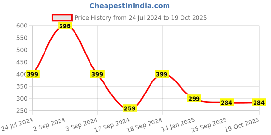 myntra.com Sherrif Shoes Women Printed OpenToe Flats sherrif shoes Price History Graph from 24 Jul 2024 to 18 Oct 2025