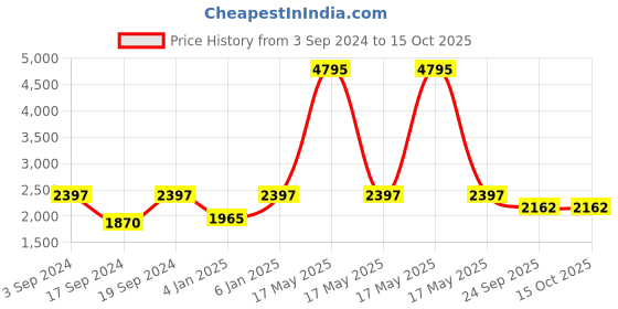 myntra.com Sherrif Shoes Women PU Block-Heeled Regular Boots sherrif shoes Price History Graph from 3 Sep 2024 to 15 Oct 2025