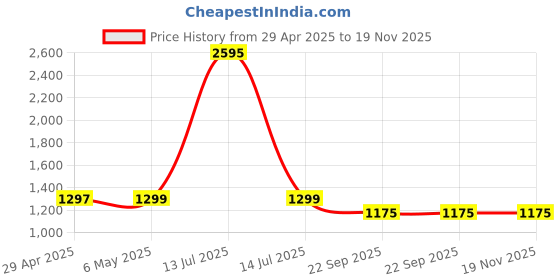 myntra.com Sherrif Shoes Women PU Block Pointed Toe Pumps sherrif shoes Price History Graph from 29 Apr 2025 to 19 Nov 2025