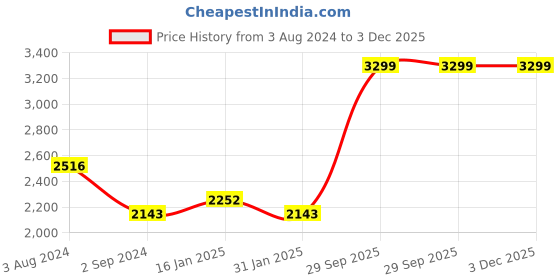 myntra.com Sherrif Shoes Women Regular Boots sherrif shoes Price History Graph from 3 Aug 2024 to 3 Dec 2025