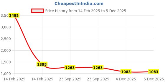 myntra.com Sherrif Shoes Women Stiletto Backstrap Pointed Toe Sandals sherrif shoes Price History Graph from 14 Feb 2025 to 4 Dec 2025