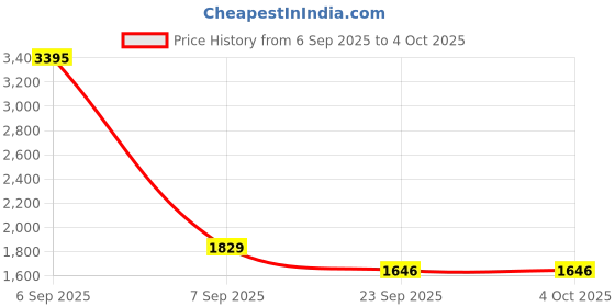 myntra.com Sherrif Shoes Women Stiletto Pumps with Bows sherrif shoes Price History Graph from 6 Sep 2025 to 4 Oct 2025