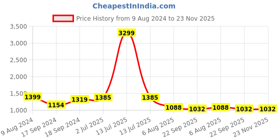 myntra.com Sherrif Shoes Women Striped Ballerinas with Laser Cuts Flats sherrif shoes Price History Graph from 9 Aug 2024 to 23 Nov 2025