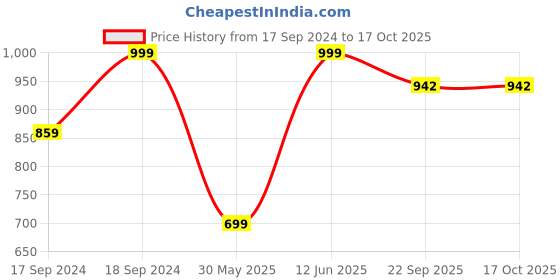 myntra.com Sherrif Shoes Women Synthetic Textured Block Heel Sandals sherrif shoes Price History Graph from 17 Sep 2024 to 16 Oct 2025