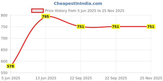 myntra.com Sherrif Shoes Women T-Strap Flats sherrif shoes Price History Graph from 5 Jun 2025 to 24 Nov 2025