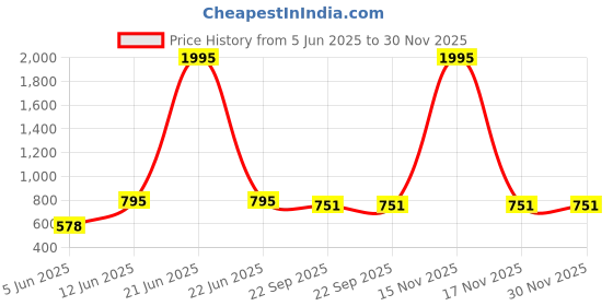 myntra.com Sherrif Shoes Women T-Strap Flats sherrif shoes Price History Graph from 5 Jun 2025 to 30 Nov 2025