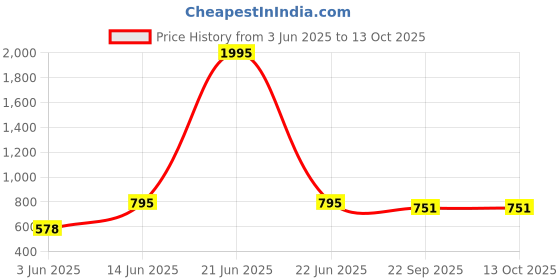 myntra.com Sherrif Shoes Women T-Strap Flats sherrif shoes Price History Graph from 3 Jun 2025 to 13 Oct 2025