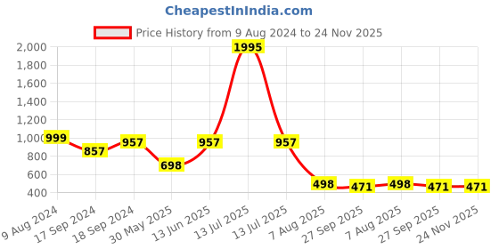 myntra.com Sherrif Shoes Women Textured Ballerinas with Bows Flats sherrif shoes Price History Graph from 9 Aug 2024 to 24 Nov 2025