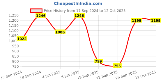 myntra.com Sherrif Shoes Women Textured Block Peep Toes sherrif shoes Price History Graph from 17 Sep 2024 to 11 Oct 2025
