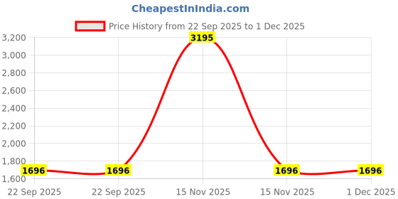 myntra.com Sherrif Shoes Women Textured Mules Flats sherrif shoes Price History Graph from 22 Sep 2025 to 30 Nov 2025