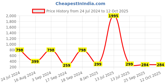 myntra.com Sherrif Shoes Women Textured Open Toe Flats sherrif shoes Price History Graph from 24 Jul 2024 to 11 Oct 2025