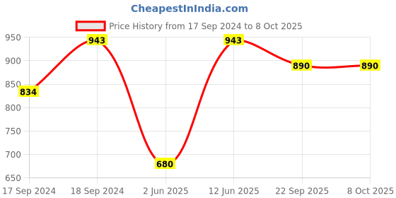 myntra.com Sherrif Shoes Women Textured Open Toe Flats with Bows sherrif shoes Price History Graph from 17 Sep 2024 to 8 Oct 2025