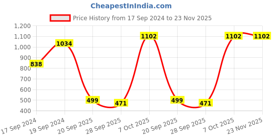 myntra.com Sherrif Shoes Women Textured Party Block Pumps sherrif shoes Price History Graph from 17 Sep 2024 to 23 Nov 2025