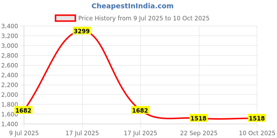 myntra.com Sherrif Shoes Women Textured Slip-On Espadrilles sherrif shoes Price History Graph from 9 Jul 2025 to 10 Oct 2025