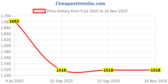 myntra.com Sherrif Shoes Women Textured Slip-On Mules Flats sherrif shoes Price History Graph from 9 Jul 2025 to 23 Nov 2025
