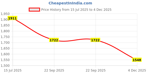 myntra.com Sherrif Shoes Women Textured Square Toe Loafers sherrif shoes Price History Graph from 15 Jul 2025 to 4 Dec 2025