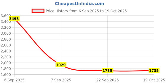 myntra.com Sherrif Shoes Women Textured Stiletto Pumps with Buckles sherrif shoes Price History Graph from 6 Sep 2025 to 18 Oct 2025