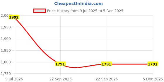 myntra.com Sherrif Shoes Women Textured Western - Embellished Block Heels Pumps sherrif shoes Price History Graph from 9 Jul 2025 to 5 Dec 2025
