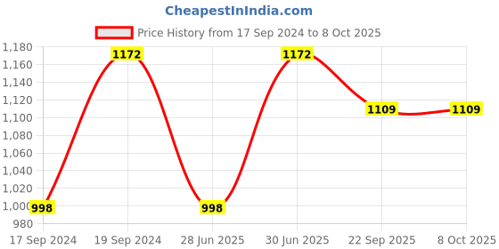 myntra.com Sherrif Shoes Women White Solid Block Heels sherrif shoes Price History Graph from 17 Sep 2024 to 8 Oct 2025