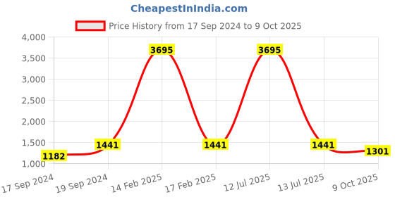 myntra.com Sherrif Shoes Yellow Block Sandals sherrif shoes Price History Graph from 17 Sep 2024 to 9 Oct 2025