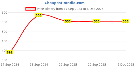 myntra.com Sherrif Shoes Yellow Comfort Heels sherrif shoes Price History Graph from 17 Sep 2024 to 5 Dec 2025
