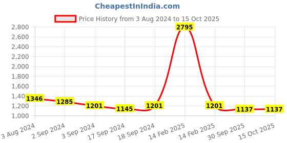 myntra.com Sherrif Shoes Yellow Embellished Party Kitten Mules sherrif shoes Price History Graph from 3 Aug 2024 to 14 Oct 2025