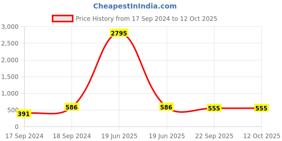 myntra.com Sherrif Shoes Yellow Ethnic Wedge Sandals sherrif shoes Price History Graph from 17 Sep 2024 to 12 Oct 2025