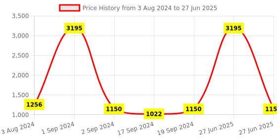 myntra.com Sherrif Shoes Yellow Textured Block Pump Heels sherrif shoes Price History Graph from 3 Aug 2024 to 27 Jun 2025