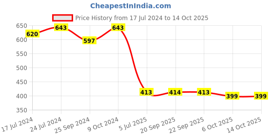 myntra.com SheWill Blue Mandarin Collar Regular Top shewill Price History Graph from 17 Jul 2024 to 13 Oct 2025