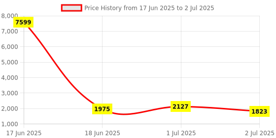 myntra.com SheWill Embroidered Regular Sequinned Kurta with Trousers & With Dupatta shewill Price History Graph from 17 Jun 2025 to 2 Jul 2025