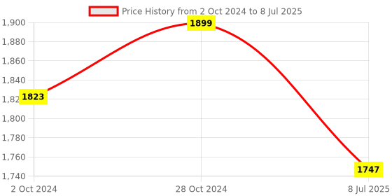 myntra.com SheWill Embroidered Regular Sequinned Kurta with Trousers & With Dupatta shewill Price History Graph from 2 Oct 2024 to 8 Jul 2025