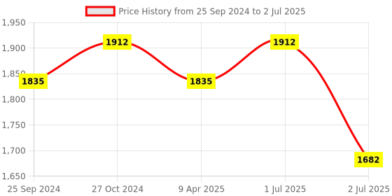 myntra.com SheWill Ethnic Motifs Embroidered Regular Sequinned Kurta with Palazzos & Dupatta shewill Price History Graph from 25 Sep 2024 to 2 Jul 2025