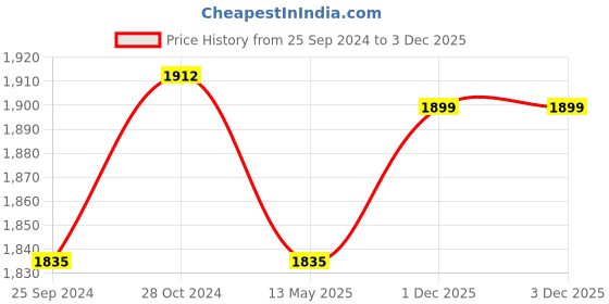 myntra.com SheWill Ethnic Motifs Yoke Design Sequinned Kurta With Palazzos & Dupatta shewill Price History Graph from 25 Sep 2024 to 1 Dec 2025
