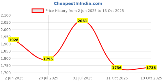 myntra.com SheWill Floral Embroidered Notch Neck Sequinned Straight Kurta With Trouser & Dupatta shewill Price History Graph from 2 Jun 2025 to 13 Oct 2025