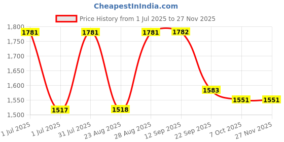 myntra.com SheWill Floral Embroidered Regular Gotta Patti Kurta With Trousers & Dupatta shewill Price History Graph from 1 Jul 2025 to 25 Nov 2025