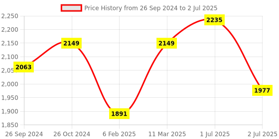 myntra.com SheWill Floral Embroidered Regular Sequinned Kurta with Palazzos & With Dupatta shewill Price History Graph from 26 Sep 2024 to 2 Jul 2025