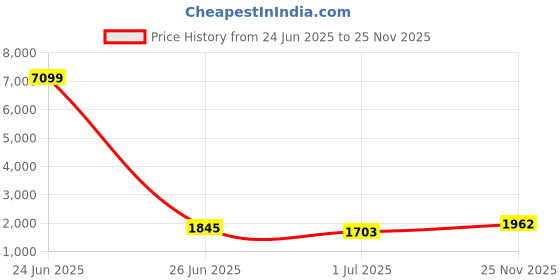 myntra.com SheWill Floral Embroidered Regular Sequinned Kurta with Trousers & Dupatta shewill Price History Graph from 24 Jun 2025 to 25 Nov 2025