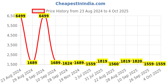 myntra.com SheWill Floral Yoke Design Regular Sequinned Kurta with Palazzos & Dupatta shewill Price History Graph from 23 Aug 2024 to 4 Oct 2025