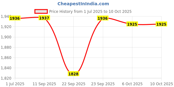 myntra.com SheWill Green & Pink Floral Embroidered Thread Work Kurta with Trousers & Dupatta shewill Price History Graph from 1 Jul 2025 to 10 Oct 2025