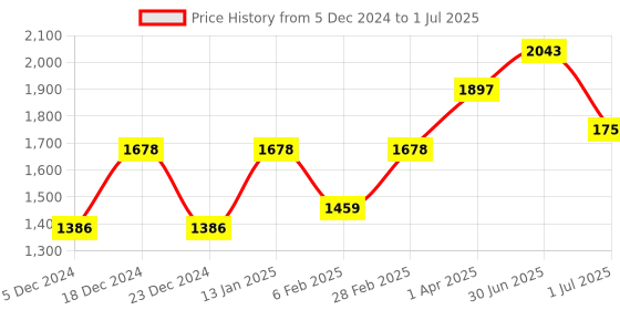 myntra.com SheWill Green Embroidered Sequinned Kurta with Trousers & With Dupatta shewill Price History Graph from 5 Dec 2024 to 1 Jul 2025