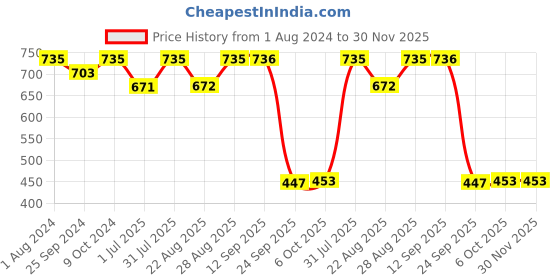 myntra.com SheWill Green Tie-Up Neck Chiffon Blouson Longline Top shewill Price History Graph from 1 Aug 2024 to 30 Nov 2025