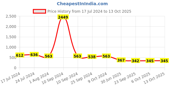 myntra.com SheWill Grey Mandarin Collar A-Line Top shewill Price History Graph from 17 Jul 2024 to 12 Oct 2025