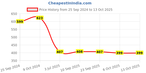 myntra.com SheWill Grey Regular Cotton Blend Fit & Flare Top shewill Price History Graph from 25 Sep 2024 to 12 Oct 2025