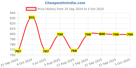 myntra.com SheWill Magenta Chiffon Blouson Longline Top shewill Price History Graph from 25 Sep 2024 to 4 Oct 2025
